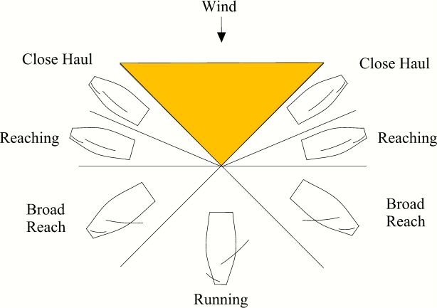 Points of Sailing